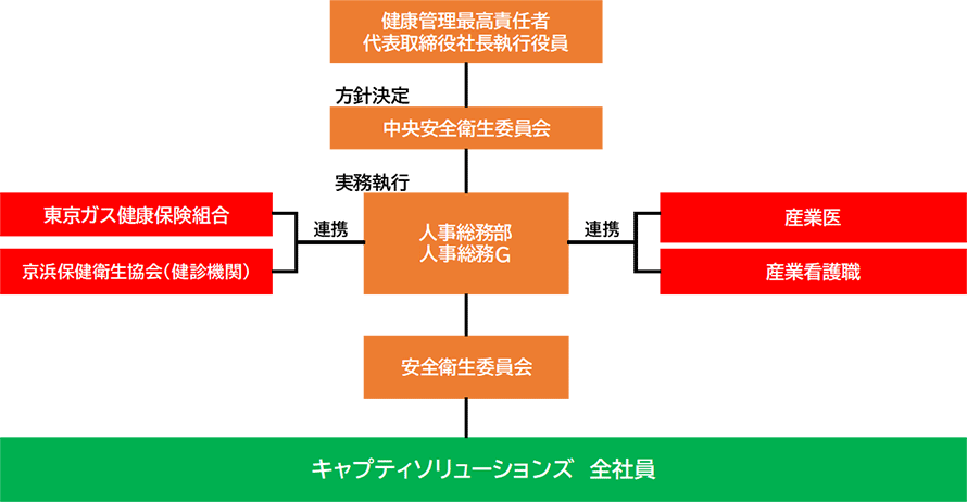 健康経営推進体制の図