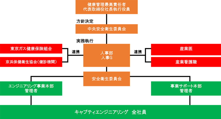 健康経営推進体制の図