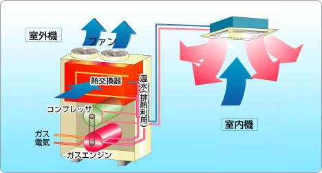 GHPの仕組みの画像